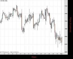 UK100 Chart