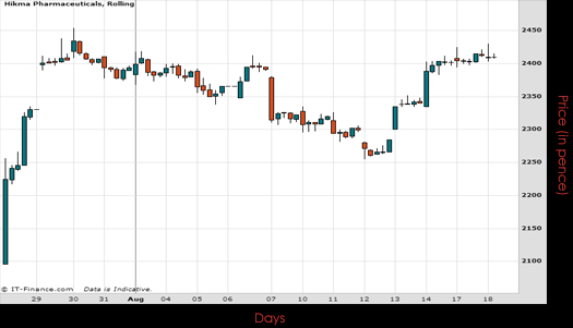 Hikma Pharmaceuticals PLC Chart August 2015