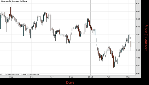 Cineworld Group PLC Chart March 2016