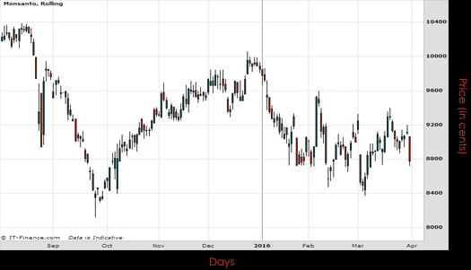 Monsanto Co Chart April 2016