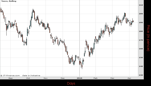 Tesco PLC Chart April 2016