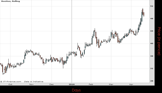 Boohoo .com PLC Chart April 2016 Spreadex Financial Spread Betting