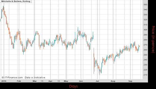Mitchells & Butlers PLC Chart September 2016 Spreadex Financial Spread Betting