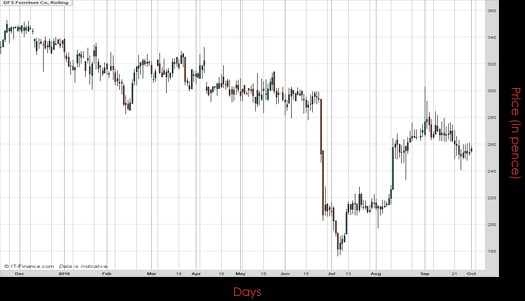 DFS Furniture PLC Chart October 2016 Spreadex Financial Spread Betting
