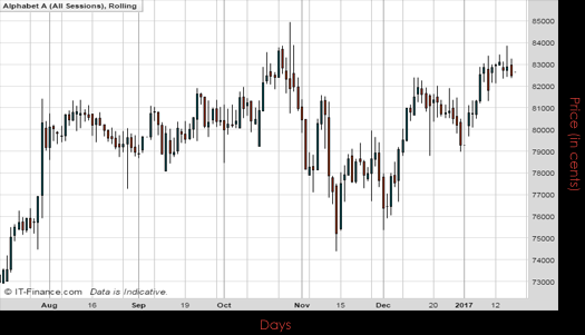Alphabet Inc Chart January 2017 Spreadex Financial Spread Betting