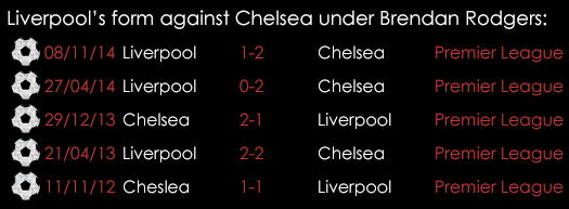 Liverpool 's Form Against Cheslea Under Brendan Rodgers