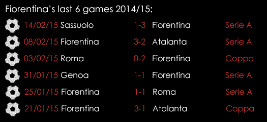Fiorentina Last 6 Games 2014_15 Feb 2015