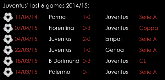 Juventus Last 6 Games 14th April 