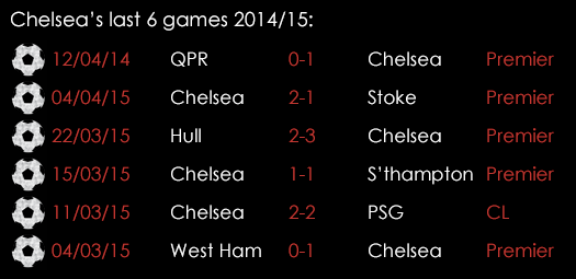 Chelsea Last 6 Games April 17th