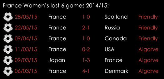 France Womens Last 6 Games June 8th