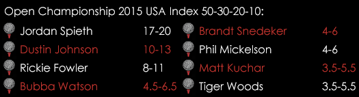 Open Championship 2015 USA Index July 14th