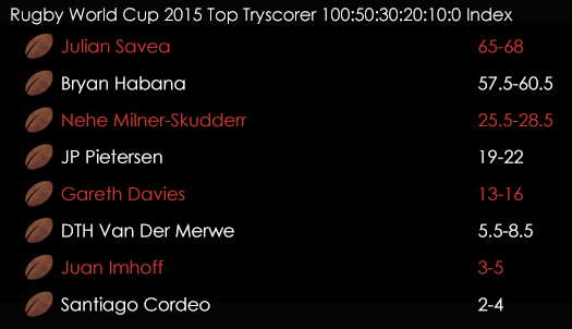 Rugby World Cup Tryscorer Index Spreads October 14th