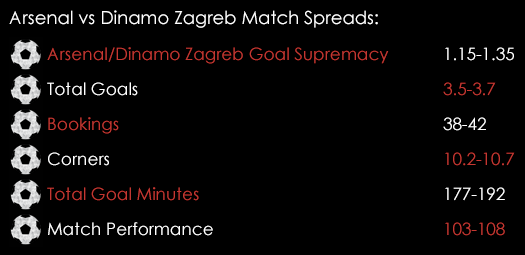 Arsenal Dinamo Zagreb Match Spreads November 24th