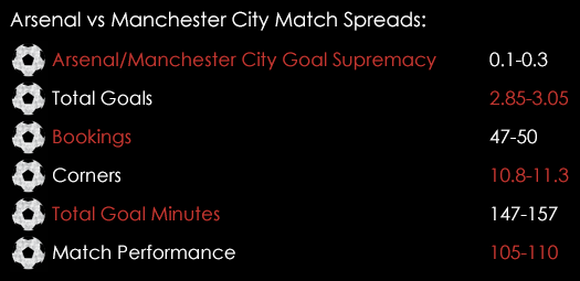 Arsenal Manchester City Match Spreads December 21st