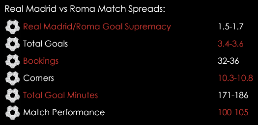 Real Madrid Roma Champions League Match Spreads March 8th