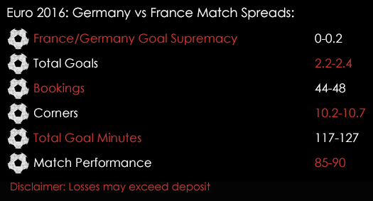 Euro 2016 Germany France Semi Finals Knockouts Match Spreads 7th July Spreadex Sports Spread Betting