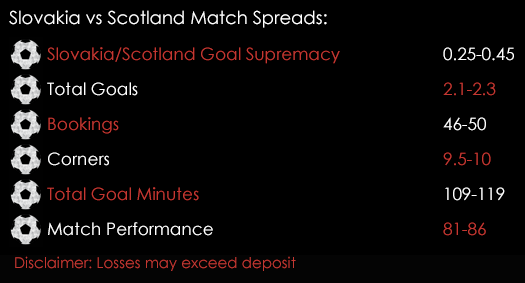 Slovakia Scotland FIFA World Cup Qualifiers 11th October Spreadex Sports Spread Betting