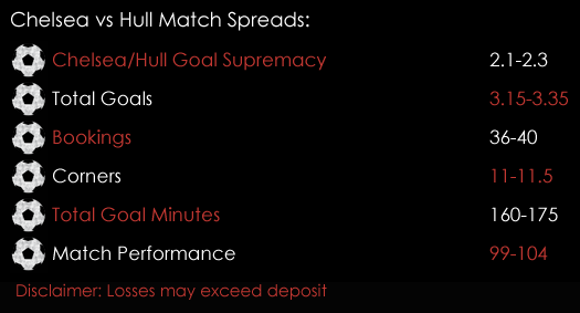 Chelsea Hull Premier League Match Spreads 20th January Spreadex Sports Spread Betting