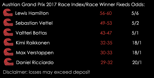 Austrian Grand Prix Formula One Race Index Spreads Fixed Odds 6th July Spreadex Sports Spread Betting