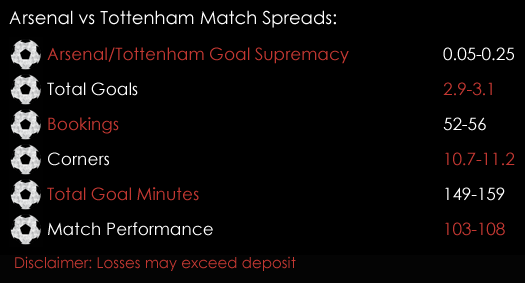 Arsenal Tottenham Premier League Match Spreads November 17th Spreadex Sports Spread Betting