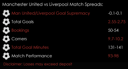 Manchester United Liverpool Premier League Match Spreads March 9th Spreadex Sports Spread Betting
