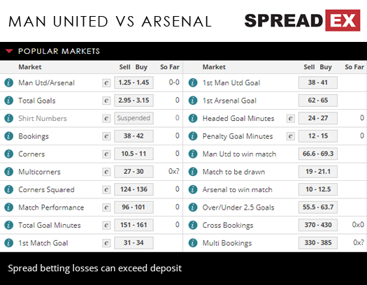 Manchester United Premier League Match Spreads April 27th Spreadex Sports Spread Betting